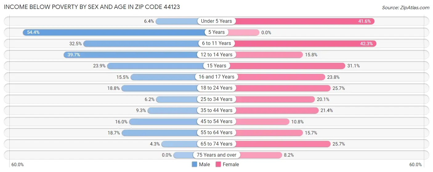 Income Below Poverty by Sex and Age in Zip Code 44123