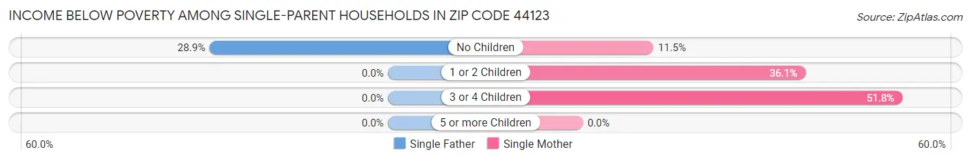 Income Below Poverty Among Single-Parent Households in Zip Code 44123