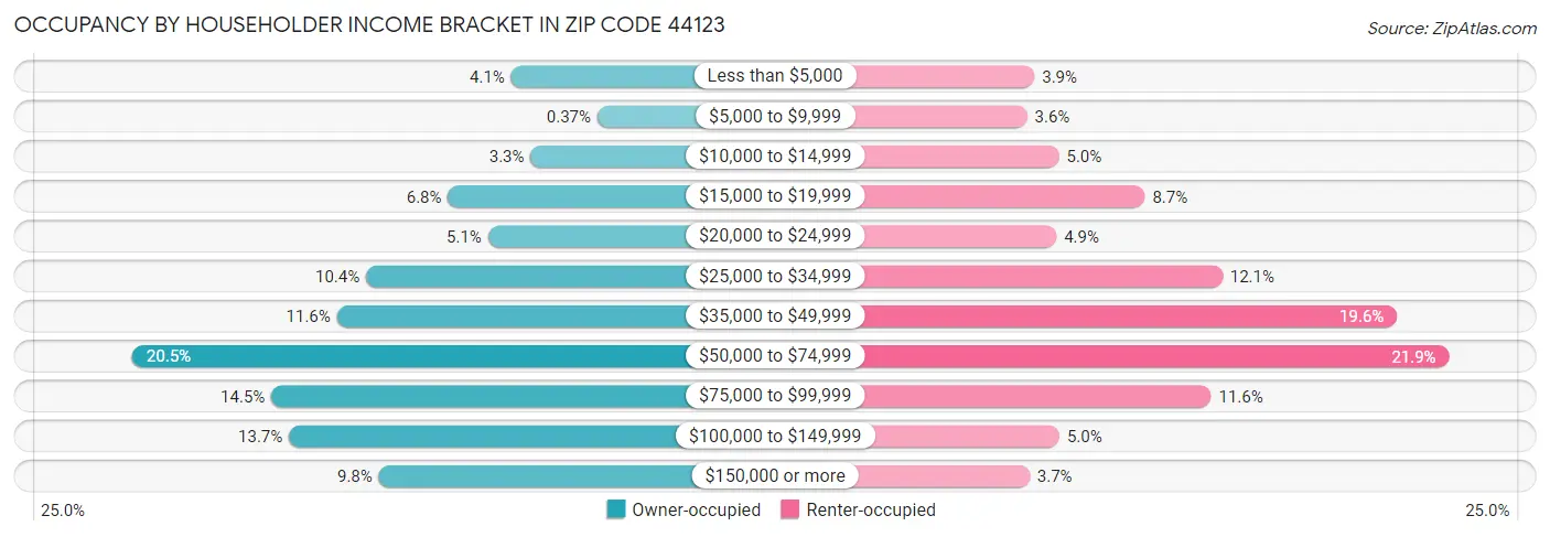 Occupancy by Householder Income Bracket in Zip Code 44123