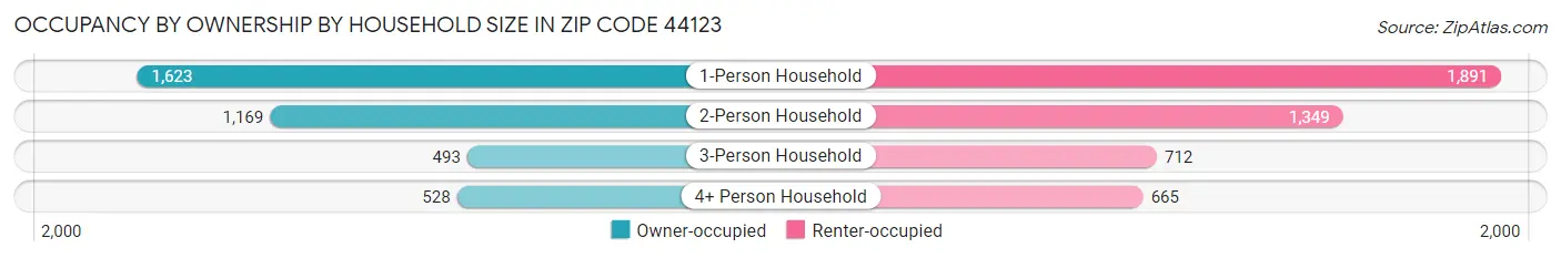 Occupancy by Ownership by Household Size in Zip Code 44123