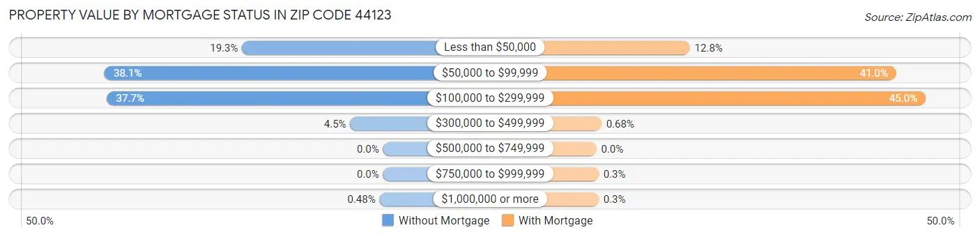Property Value by Mortgage Status in Zip Code 44123
