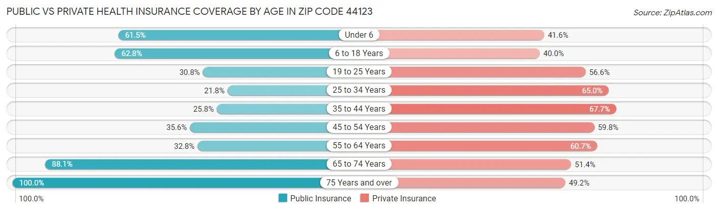 Public vs Private Health Insurance Coverage by Age in Zip Code 44123