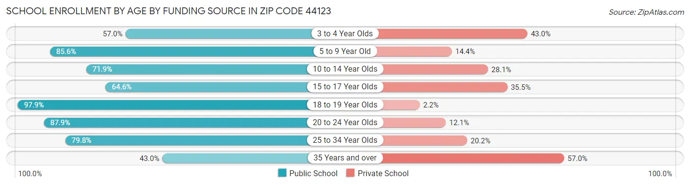 School Enrollment by Age by Funding Source in Zip Code 44123