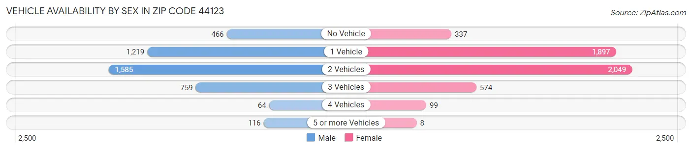 Vehicle Availability by Sex in Zip Code 44123