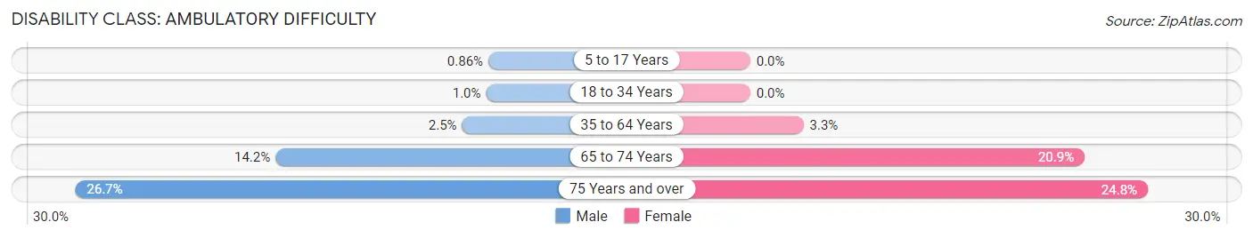 Disability in Zip Code 44124: <span>Ambulatory Difficulty</span>