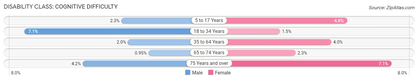 Disability in Zip Code 44124: <span>Cognitive Difficulty</span>