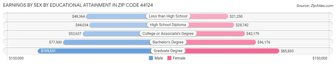 Earnings by Sex by Educational Attainment in Zip Code 44124