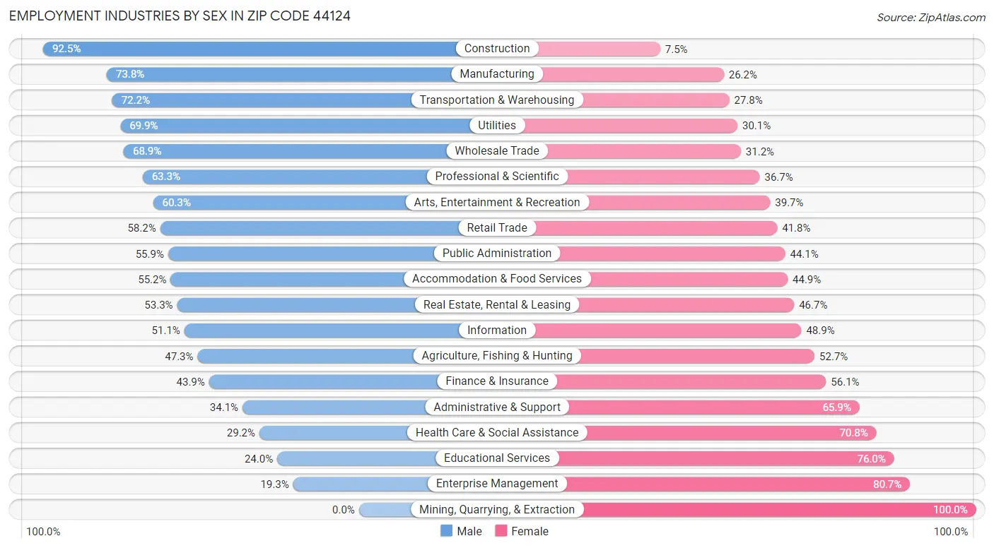 Employment Industries by Sex in Zip Code 44124