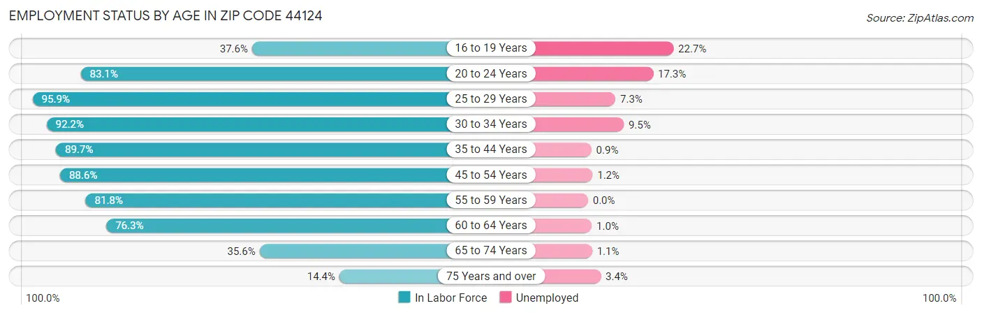 Employment Status by Age in Zip Code 44124