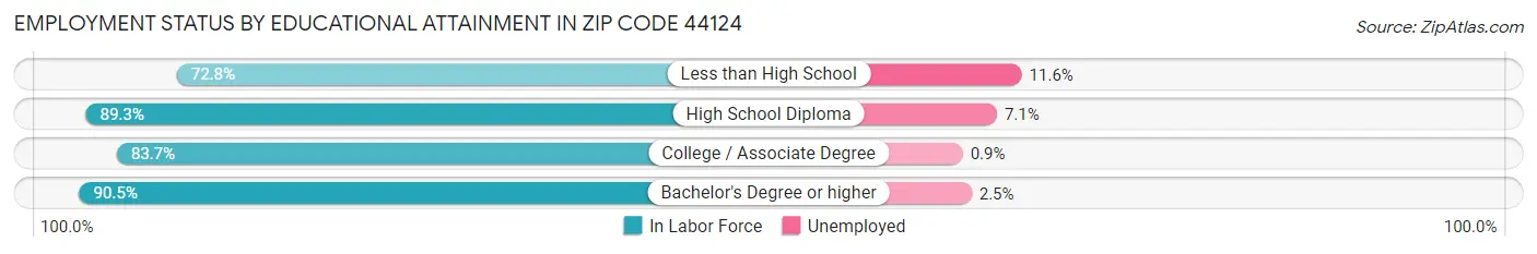 Employment Status by Educational Attainment in Zip Code 44124