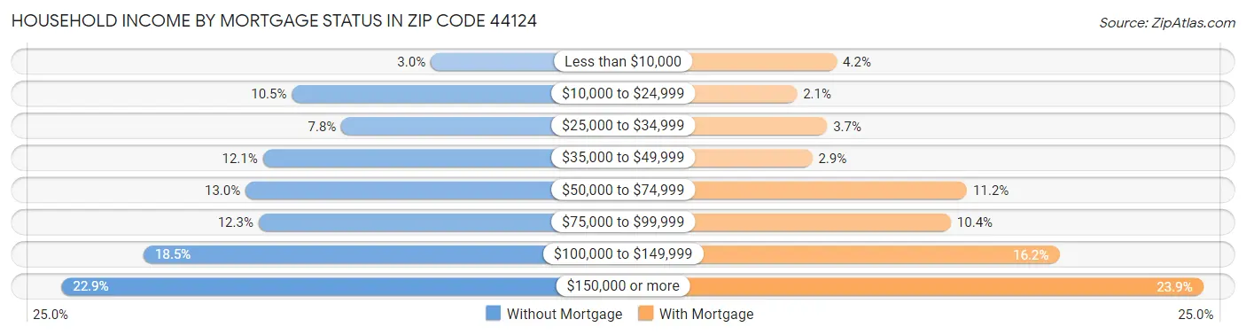 Household Income by Mortgage Status in Zip Code 44124