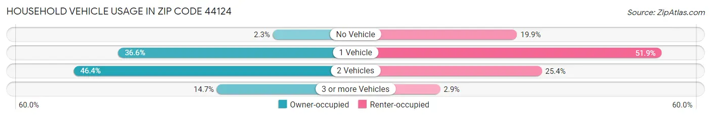 Household Vehicle Usage in Zip Code 44124