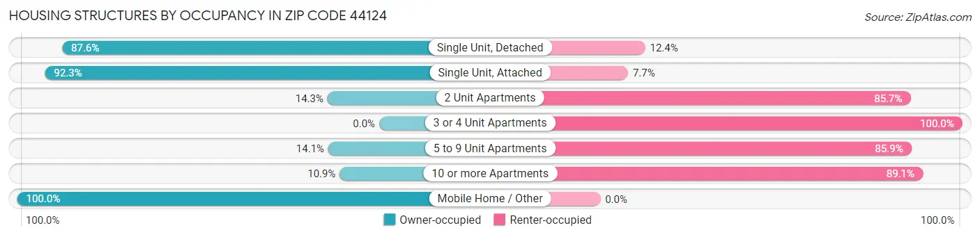 Housing Structures by Occupancy in Zip Code 44124