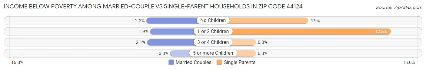 Income Below Poverty Among Married-Couple vs Single-Parent Households in Zip Code 44124