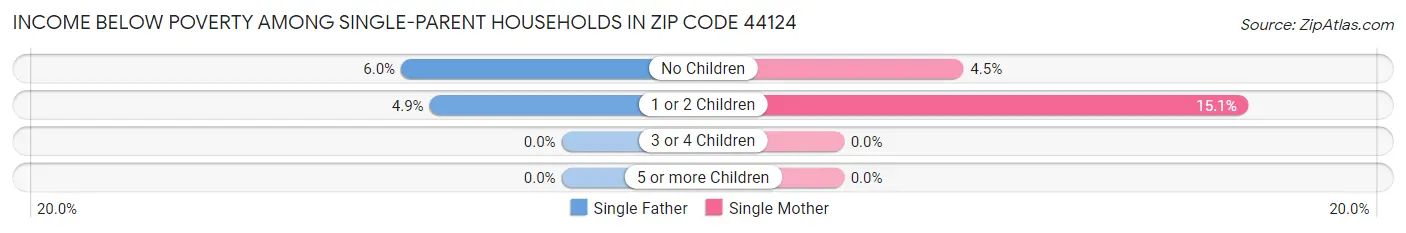 Income Below Poverty Among Single-Parent Households in Zip Code 44124