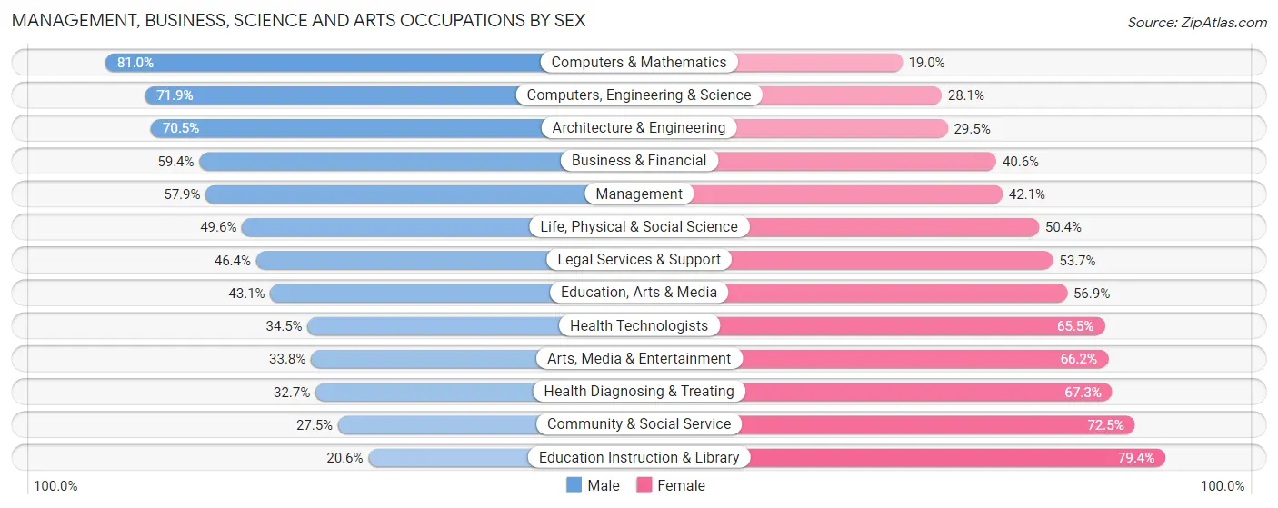 Management, Business, Science and Arts Occupations by Sex in Zip Code 44124