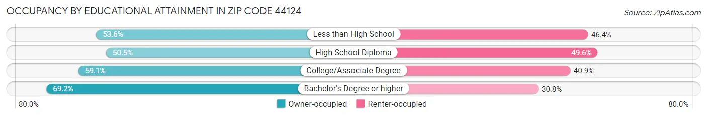 Occupancy by Educational Attainment in Zip Code 44124