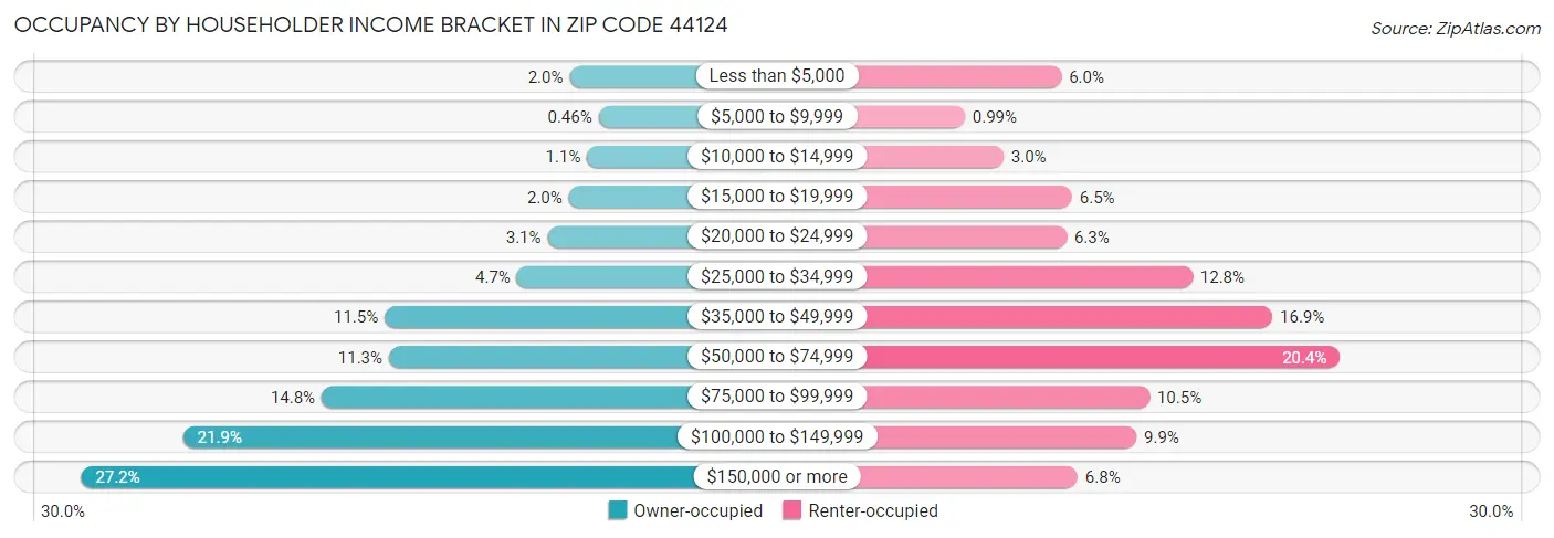 Occupancy by Householder Income Bracket in Zip Code 44124