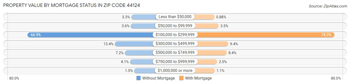 Property Value by Mortgage Status in Zip Code 44124