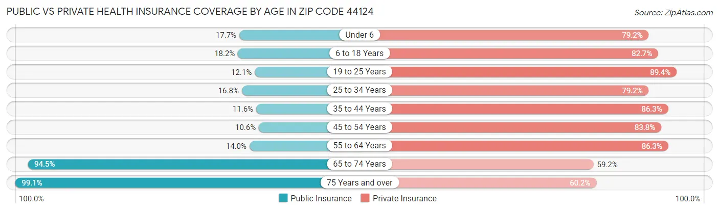 Public vs Private Health Insurance Coverage by Age in Zip Code 44124