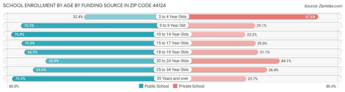 School Enrollment by Age by Funding Source in Zip Code 44124