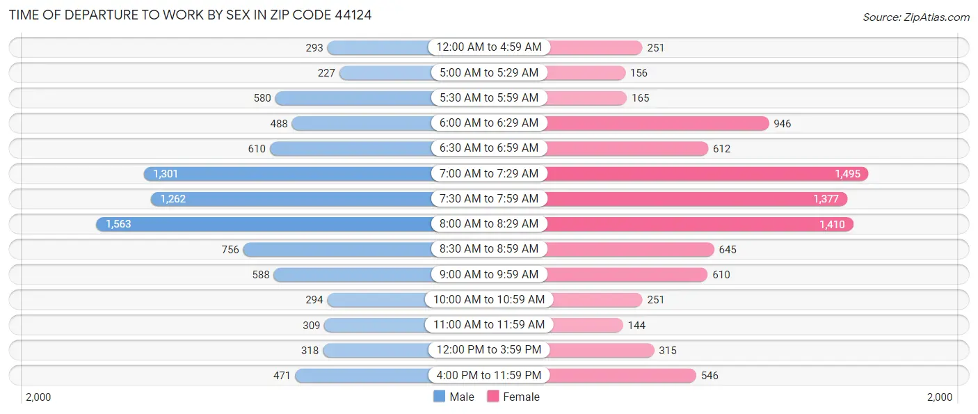 Time of Departure to Work by Sex in Zip Code 44124