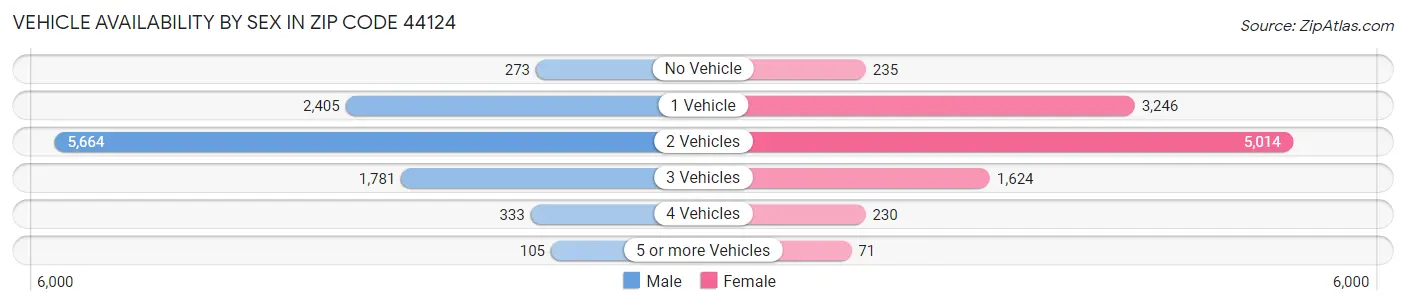 Vehicle Availability by Sex in Zip Code 44124