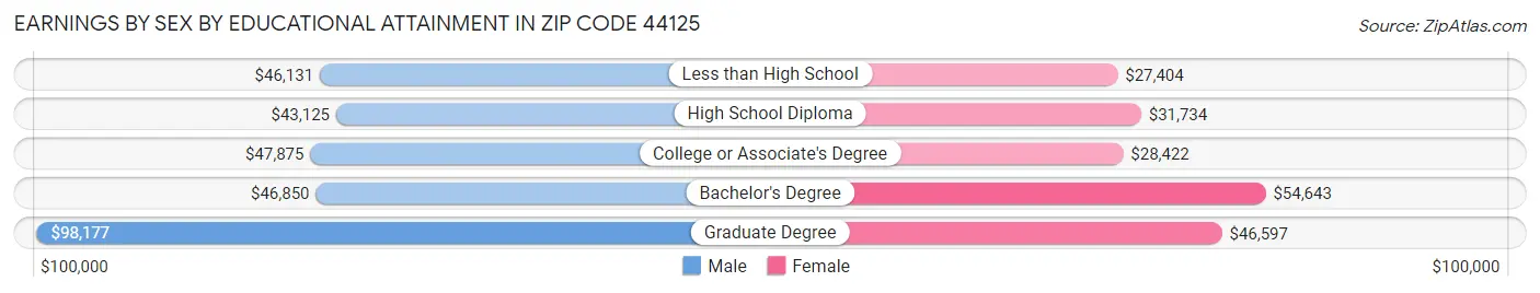Earnings by Sex by Educational Attainment in Zip Code 44125