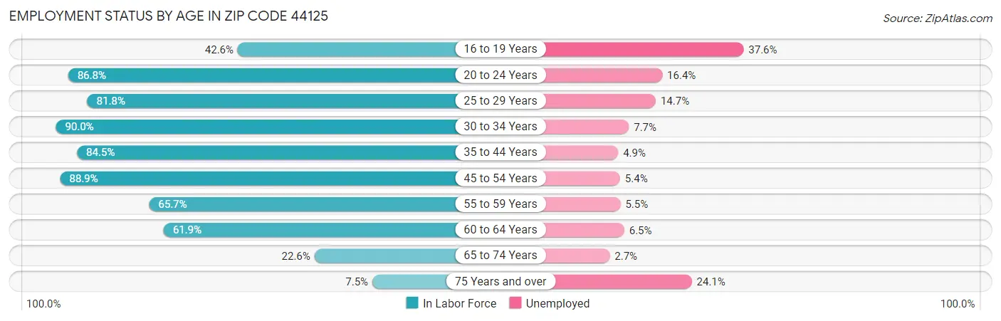 Employment Status by Age in Zip Code 44125