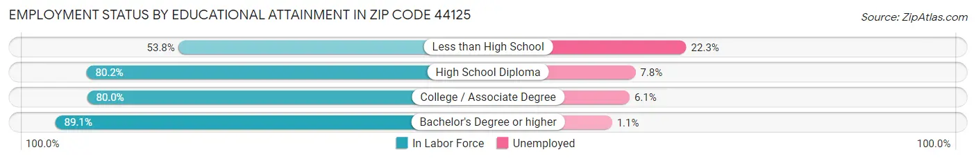 Employment Status by Educational Attainment in Zip Code 44125