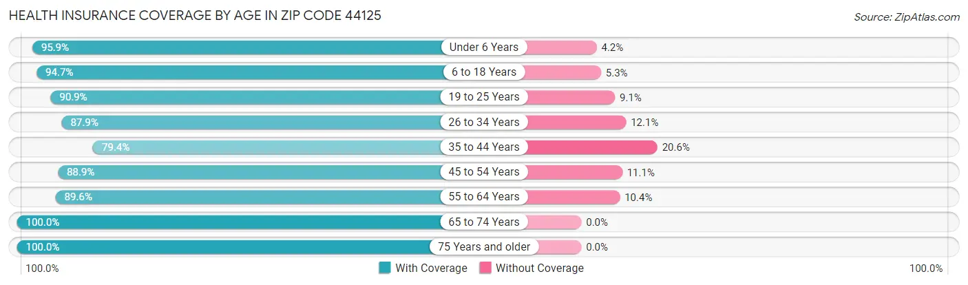 Health Insurance Coverage by Age in Zip Code 44125