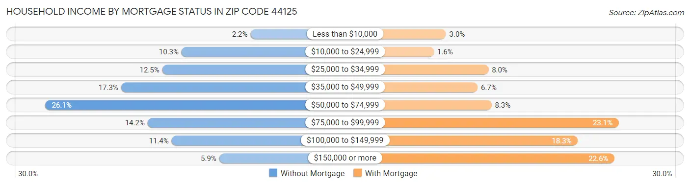 Household Income by Mortgage Status in Zip Code 44125