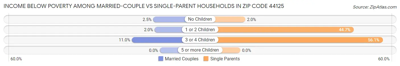Income Below Poverty Among Married-Couple vs Single-Parent Households in Zip Code 44125