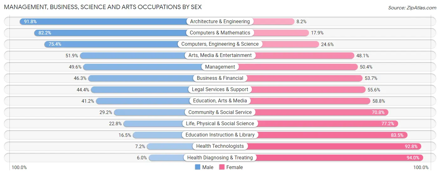 Management, Business, Science and Arts Occupations by Sex in Zip Code 44125