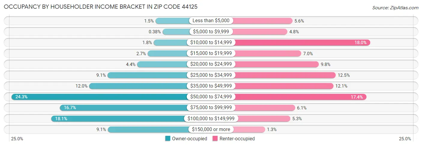 Occupancy by Householder Income Bracket in Zip Code 44125