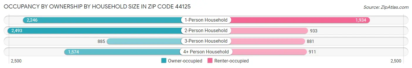 Occupancy by Ownership by Household Size in Zip Code 44125