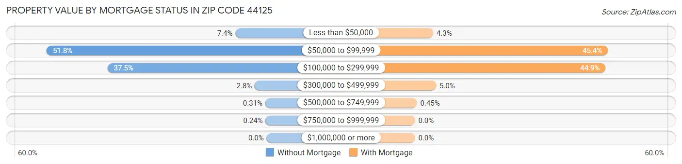 Property Value by Mortgage Status in Zip Code 44125