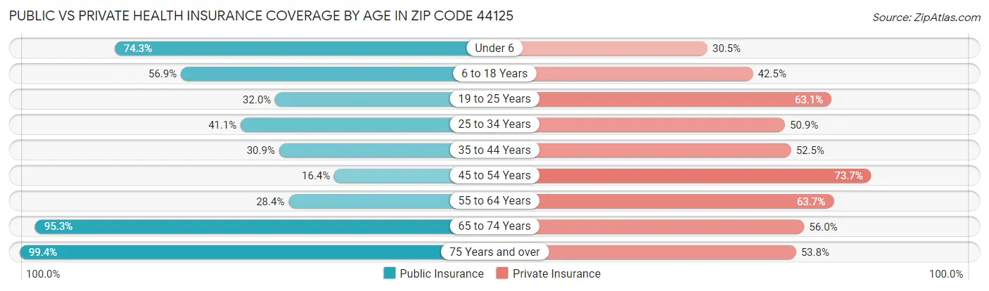 Public vs Private Health Insurance Coverage by Age in Zip Code 44125
