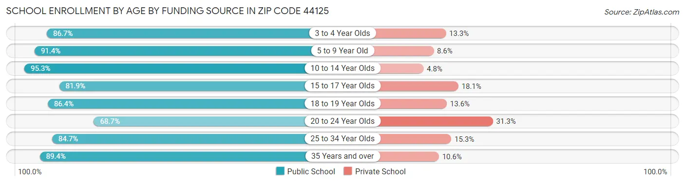 School Enrollment by Age by Funding Source in Zip Code 44125