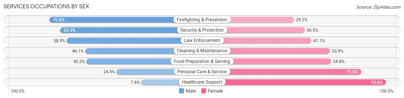 Services Occupations by Sex in Zip Code 44125