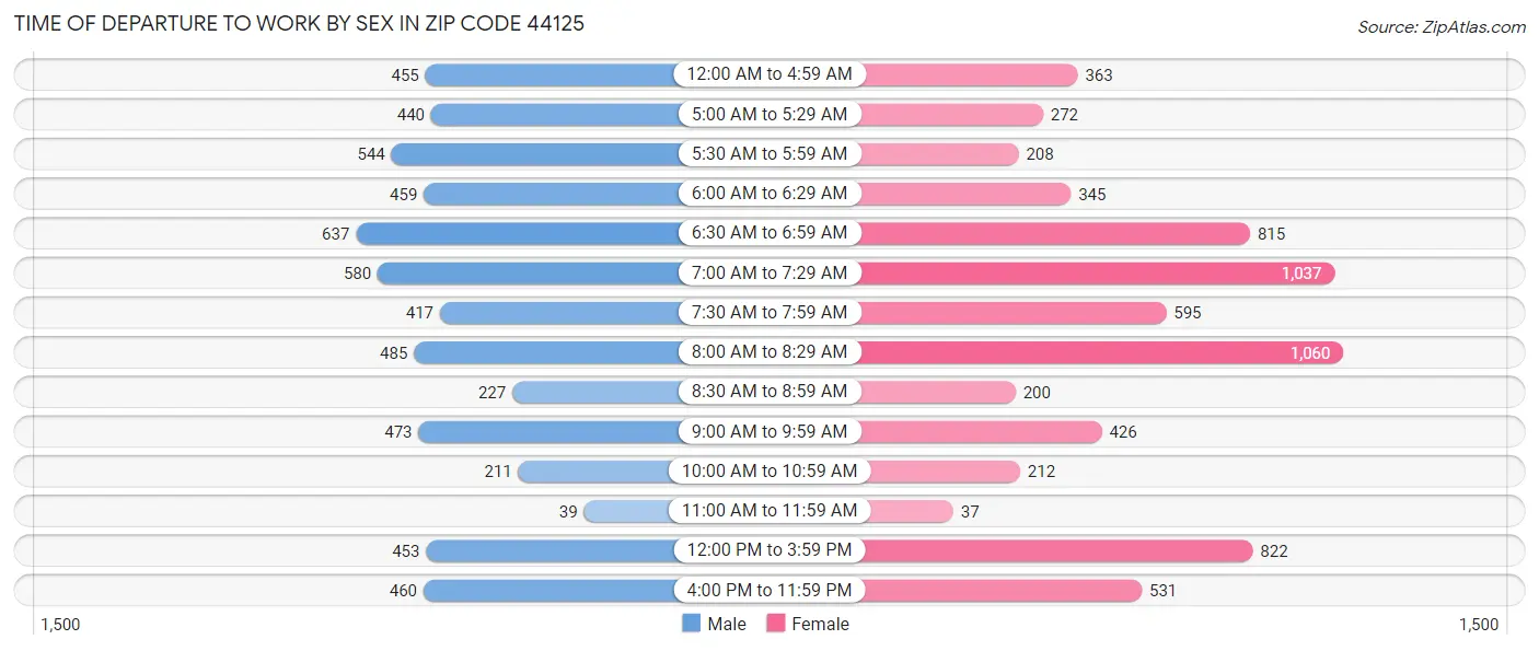 Time of Departure to Work by Sex in Zip Code 44125