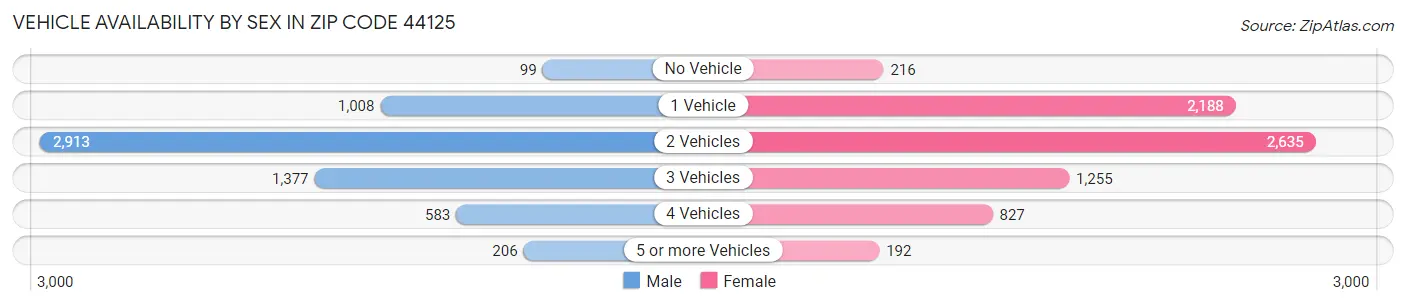 Vehicle Availability by Sex in Zip Code 44125