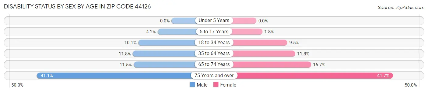 Disability Status by Sex by Age in Zip Code 44126