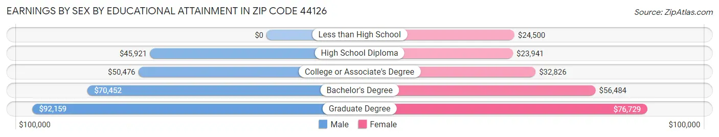 Earnings by Sex by Educational Attainment in Zip Code 44126