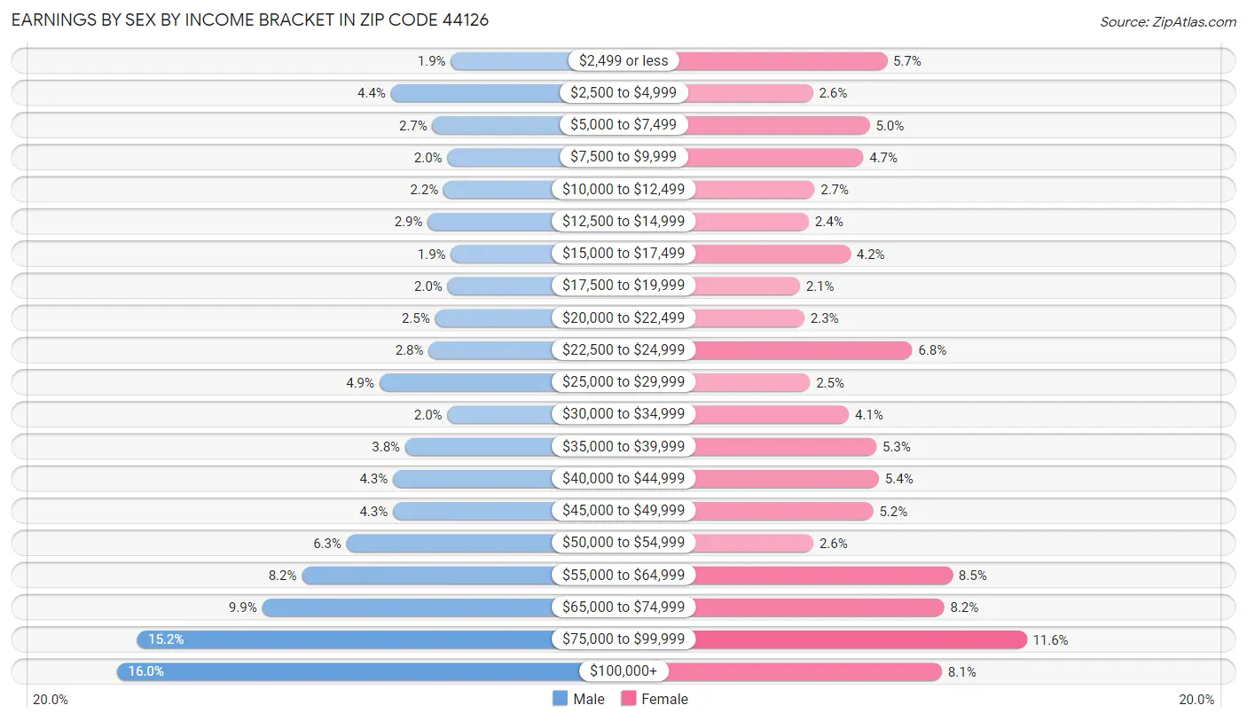 Earnings by Sex by Income Bracket in Zip Code 44126