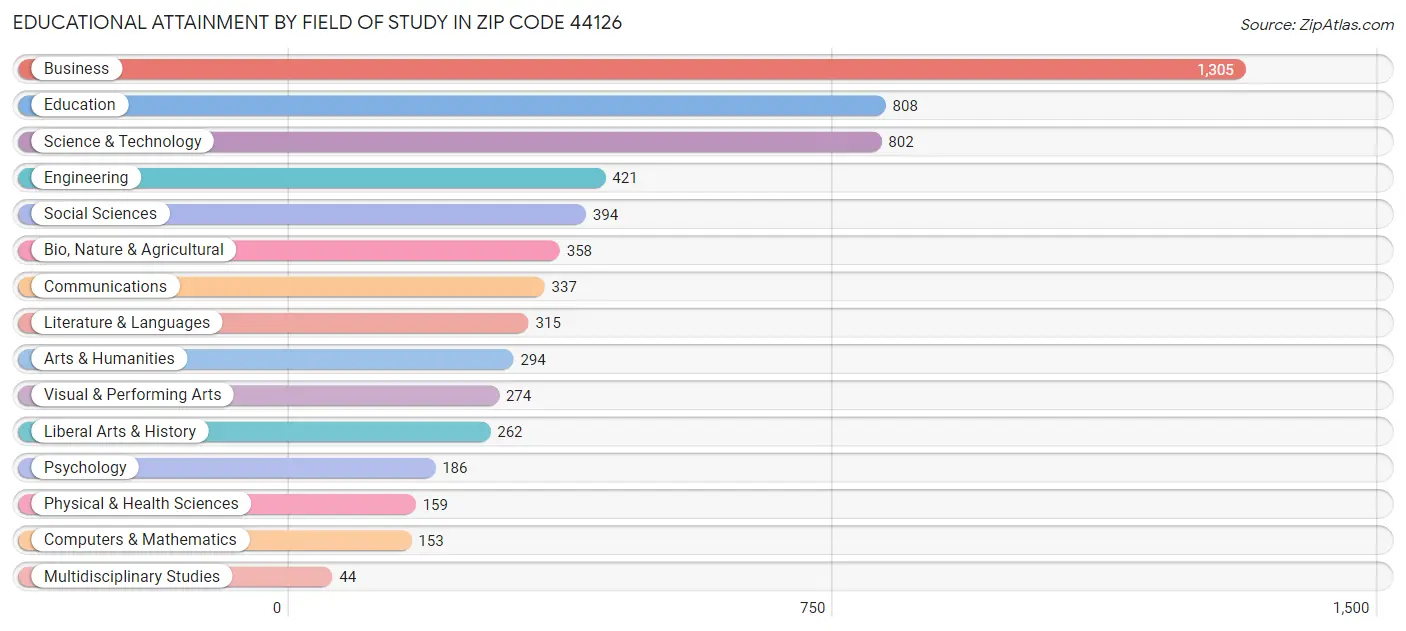 Educational Attainment by Field of Study in Zip Code 44126