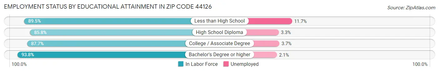 Employment Status by Educational Attainment in Zip Code 44126