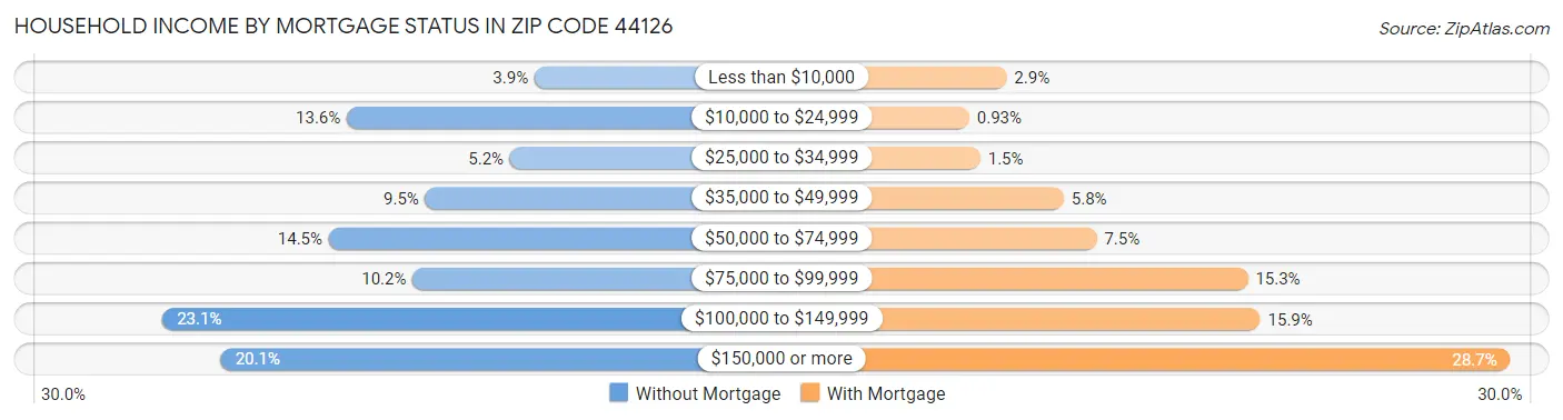 Household Income by Mortgage Status in Zip Code 44126