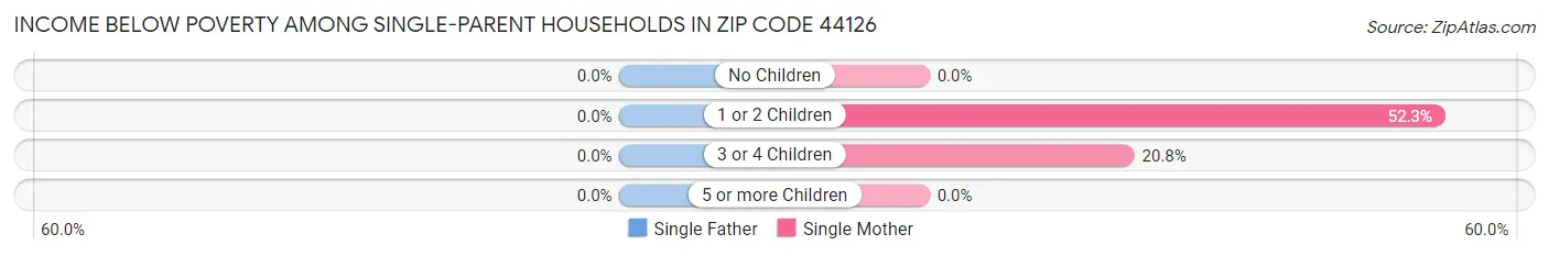 Income Below Poverty Among Single-Parent Households in Zip Code 44126