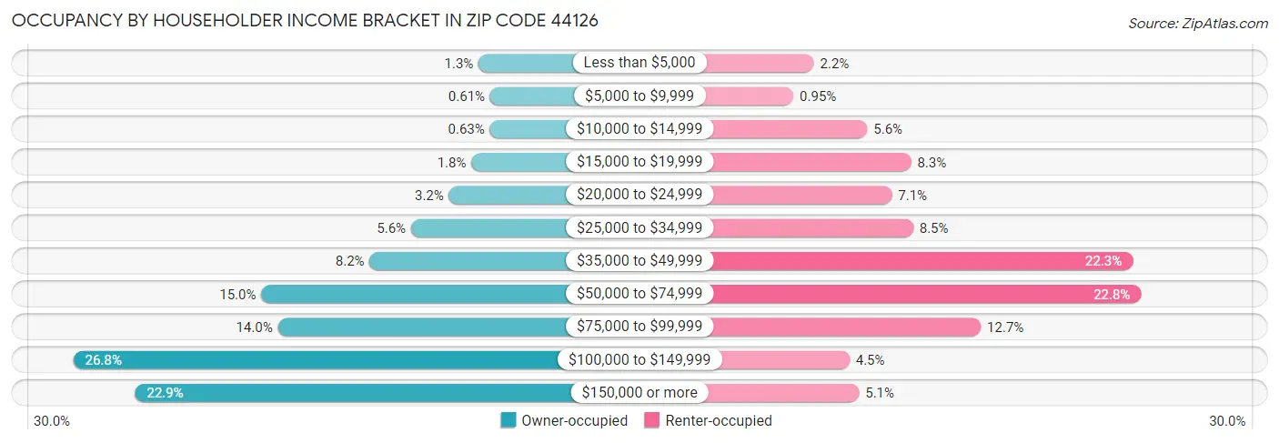 Occupancy by Householder Income Bracket in Zip Code 44126